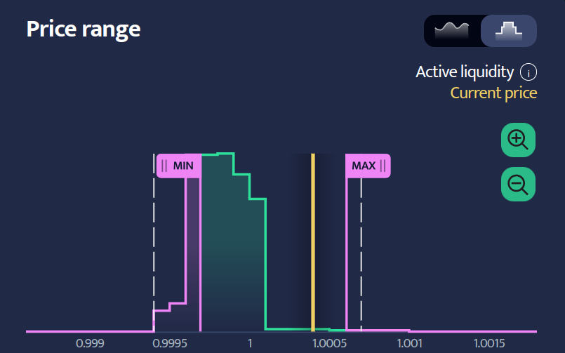 line chart