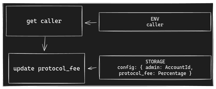 change_protocol_fee